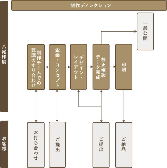 印刷データ制作